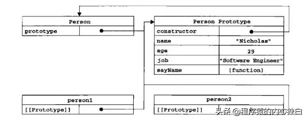 JavaScript 创建对象的四种常见模式