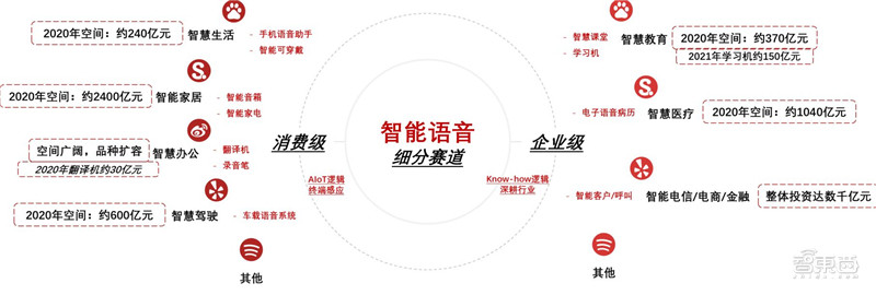 智能语音深度报告，七大场景全面开花，千亿规模市场爆发 | 智东西内参