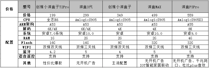 2021电视盒子选购指南，创维小湃、小米、腾讯等哪个比较好？