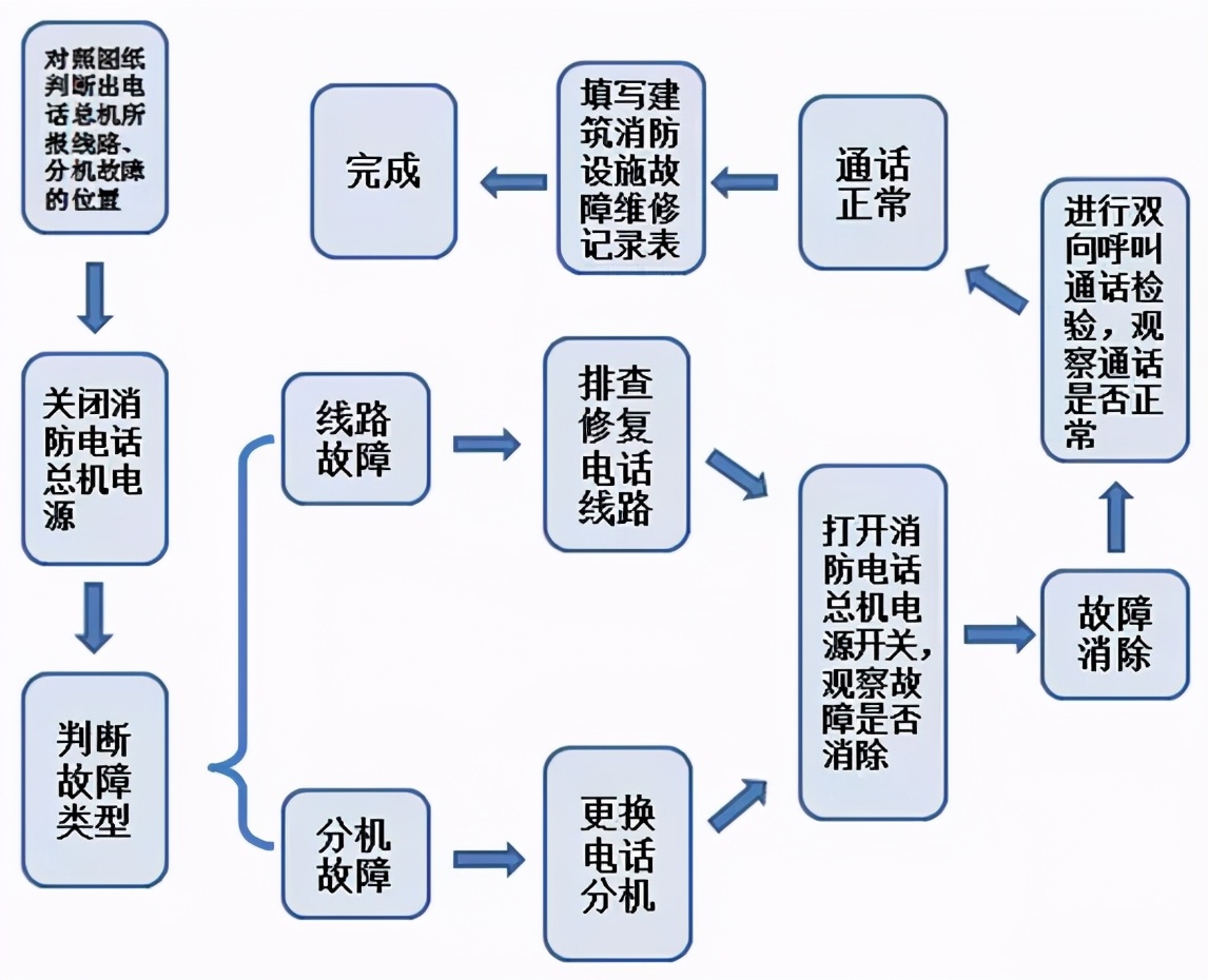 如何判断并修复消防电话系统的线路故障