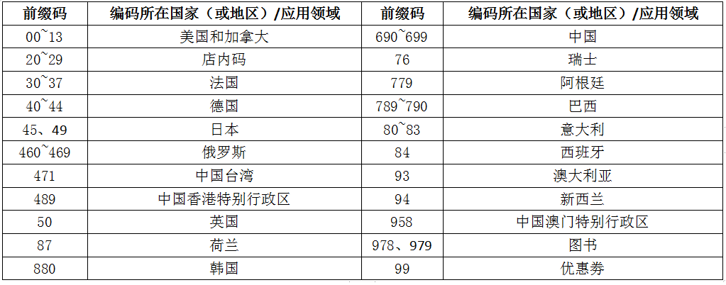 申请商品条形码，这些事你一定要知道