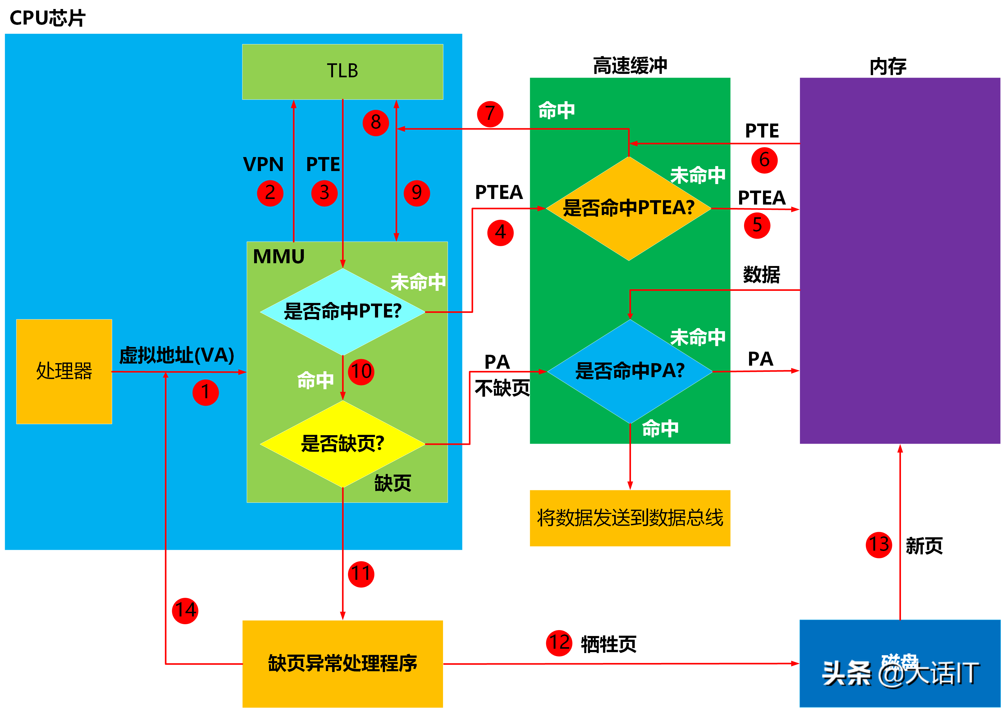 彻底搞懂虚拟地址翻译为物理地址的过程