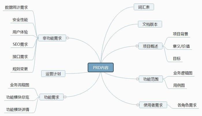 编写产品需求文档（PRD）—初级篇｜送模板