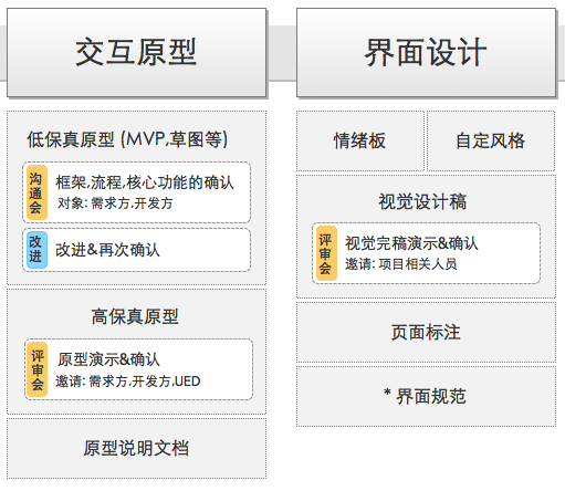 产品设计的一般流程与方法