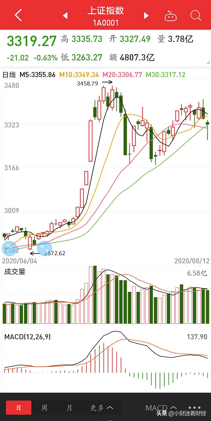 教你看懂股市简单的技术指标