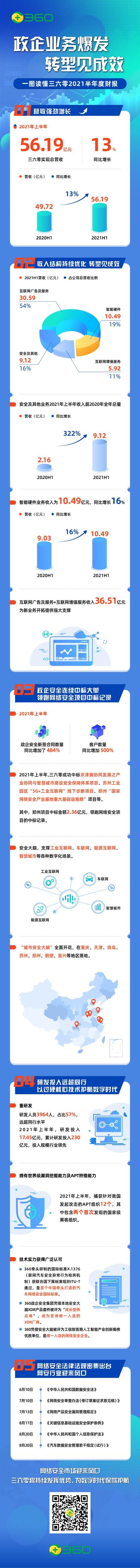 一图读财报：三六零上半年总营收56.19亿元 政企安全业务取得突破性发展