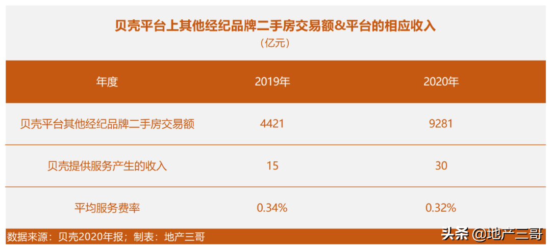 贝壳、安居客、中原集团等的市场地位与商业模式