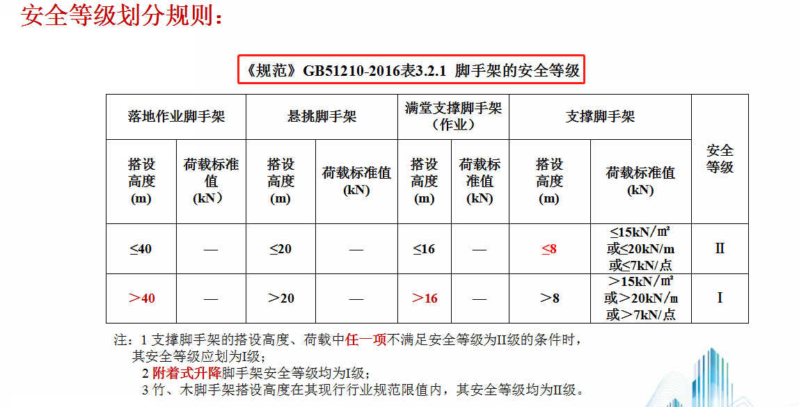 脚手架安全须注重！建筑施工脚手架安全技术标准图册，全面又详细