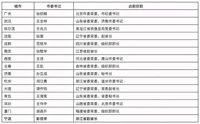 十八大后连续出了3位正省级！这个城市迎来新的掌舵人