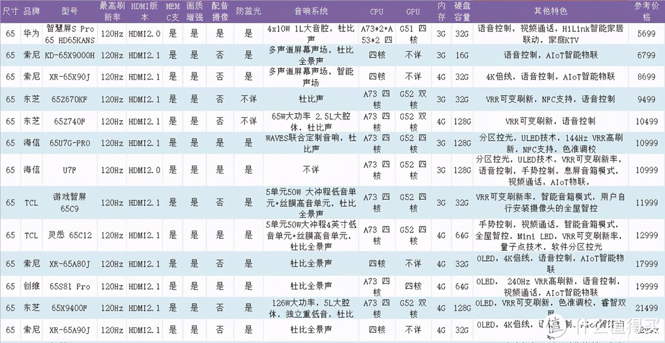 更爽快体验——4K120Hz高刷电视选购避坑一文全收录