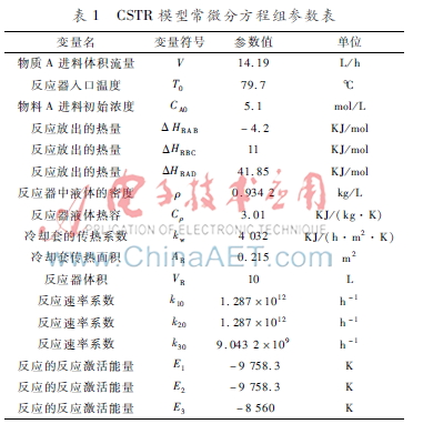 基于MATLAB的CSTR过程仿真控制研究