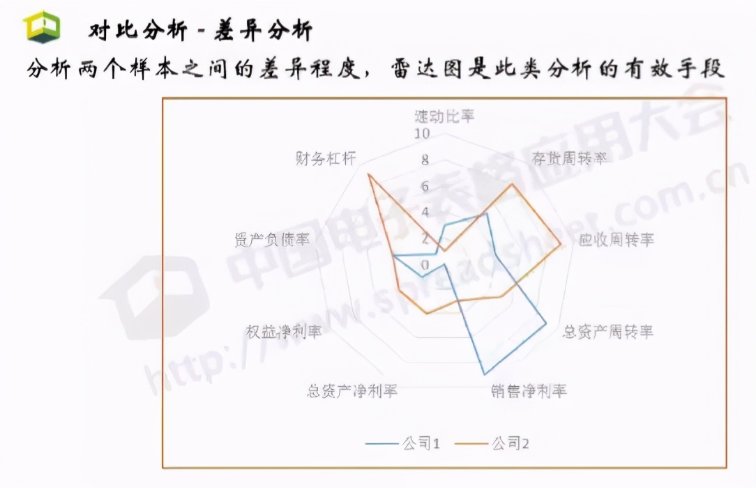 Excel商业智能最常用的3大类分析方法，你会几种？