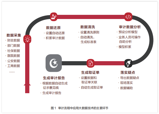 审计观察 | 基于动态能力理论的基层审计机关大数据技术应用