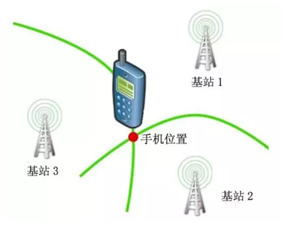 聊聊GPS、LBS、AGPS、WiFi、iBeacon定位的区别