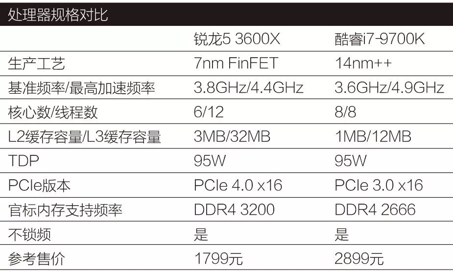 CPU价差1000元！是要6核心12线程，还是选8核心8线程？