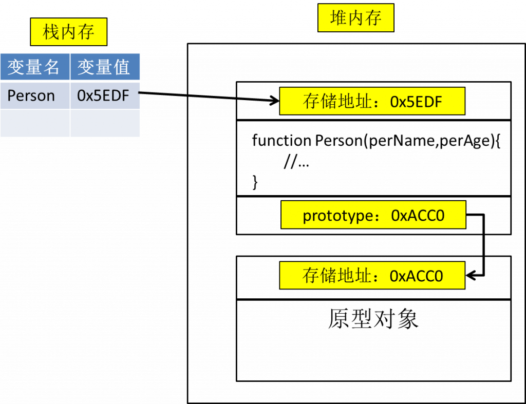 JavaScript的原型与原型的作用