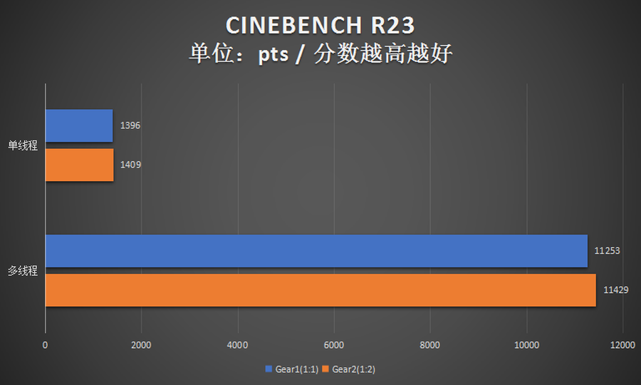 科技瞭望台：英特尔的内存分频机制对性能影响大吗？