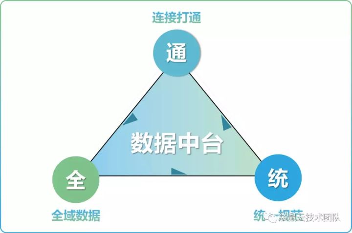 数栈技术分享：到底什么是数据中台？终于有人说清楚了