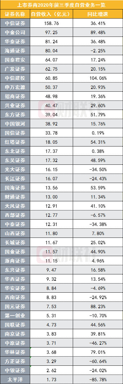 40家上市券商业绩大排行！头部券商位次如何排？四大分业务谁是统领江湖者？收入结构又有何新格局