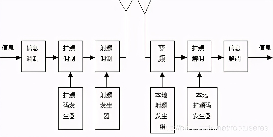 LoRa 的扩频技术