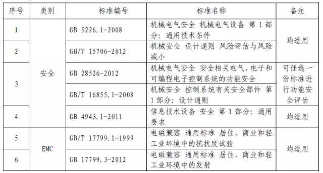 机器人的分类与相应测试标准