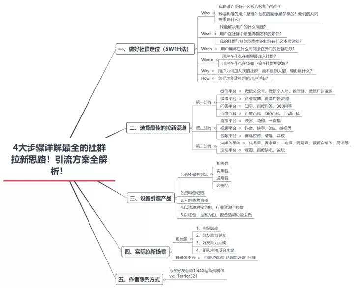 我是如何半年引流16000+精准用户的？按照这4步你也能做到