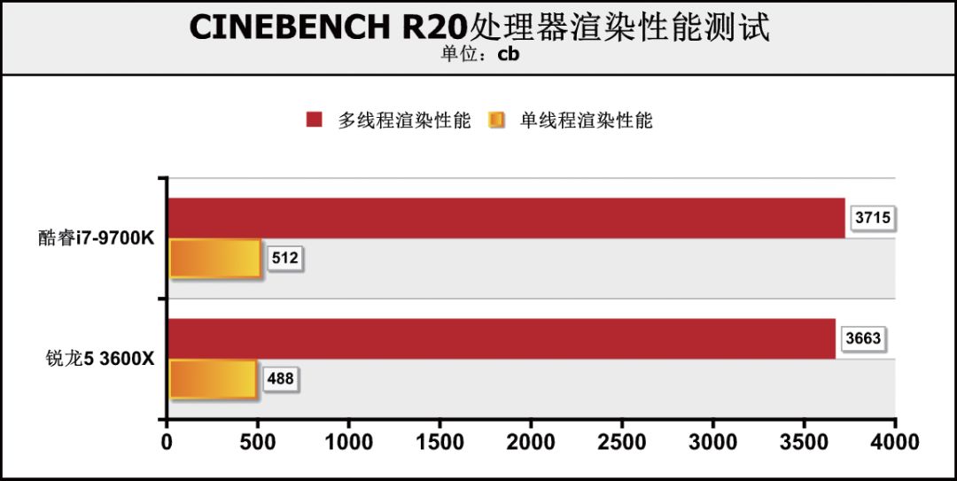 CPU价差1000元！是要6核心12线程，还是选8核心8线程？