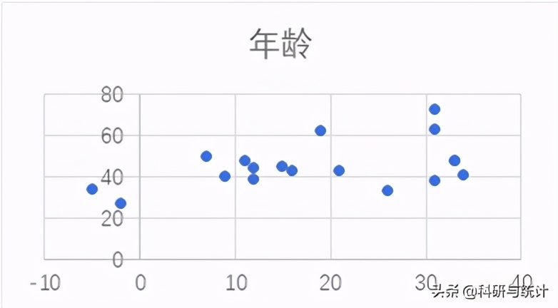 如何采用Excel绘制简单散点图、分组散点图并拟合回归直线？