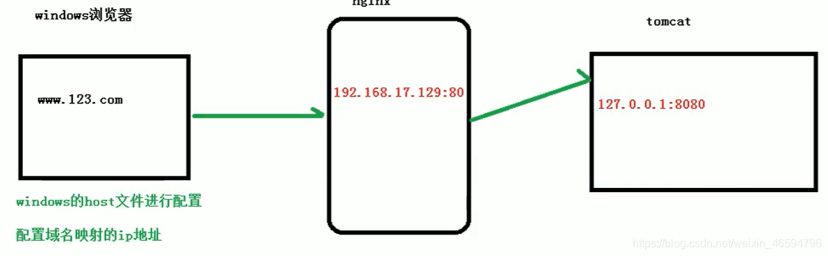 Nginx学习笔记详解：反向代理，负载均衡，动静分离