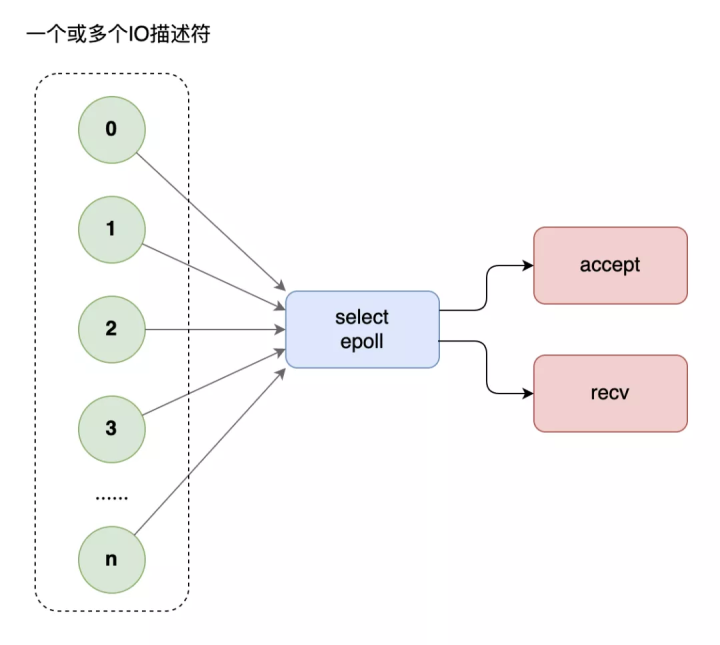 linux高性能服务器开发十大必须掌握的核心技术