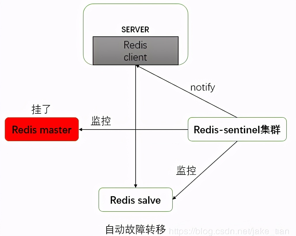 什么是高可用？如何利用 Nginx+Keepalived 实现高可用技术？