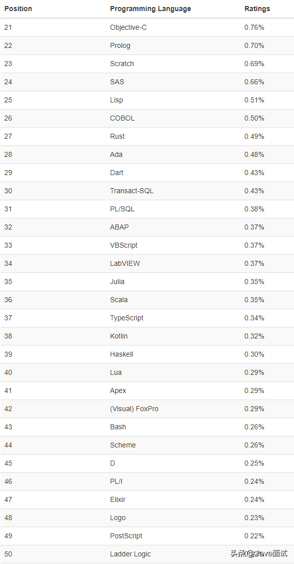 2021年7月编程语言排行榜