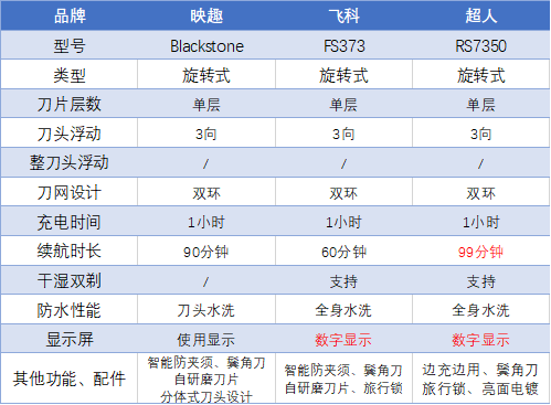 电动剃须刀选购指南：博朗飞利浦松下飞科高性价比型号剃须刀推荐