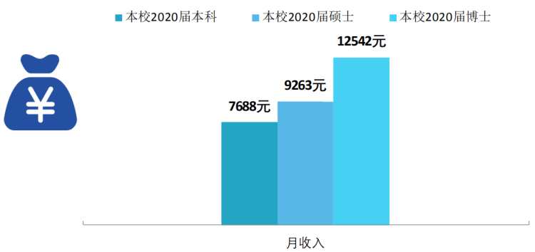 硕士、本科等不同学历的毕业生薪资水平，差距有多大？