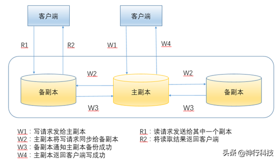 干货：一文看懂分布式存储架构