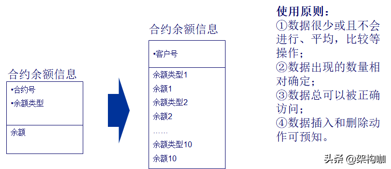 应用数据模型设计方法