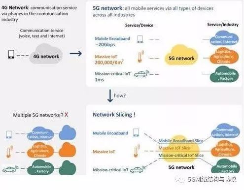 5G网络切片概述