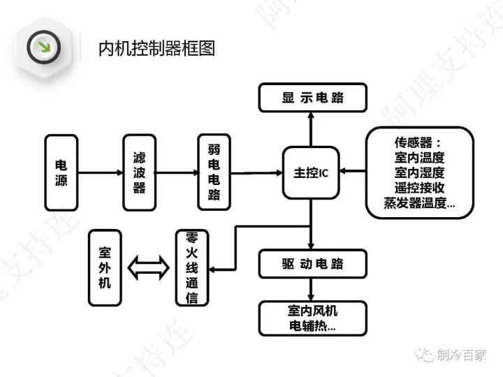 详解格力空调“E6”、“H5”、“F0”故障维修技巧