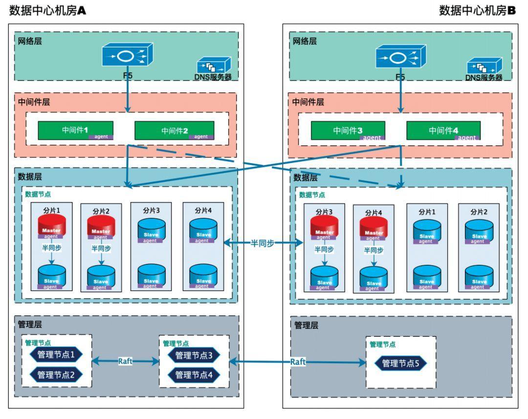 MySQL 复制一致性问题探索