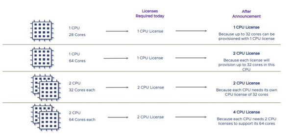 VMware调整软件收费模式：CPU超32核的平台加收一倍钱