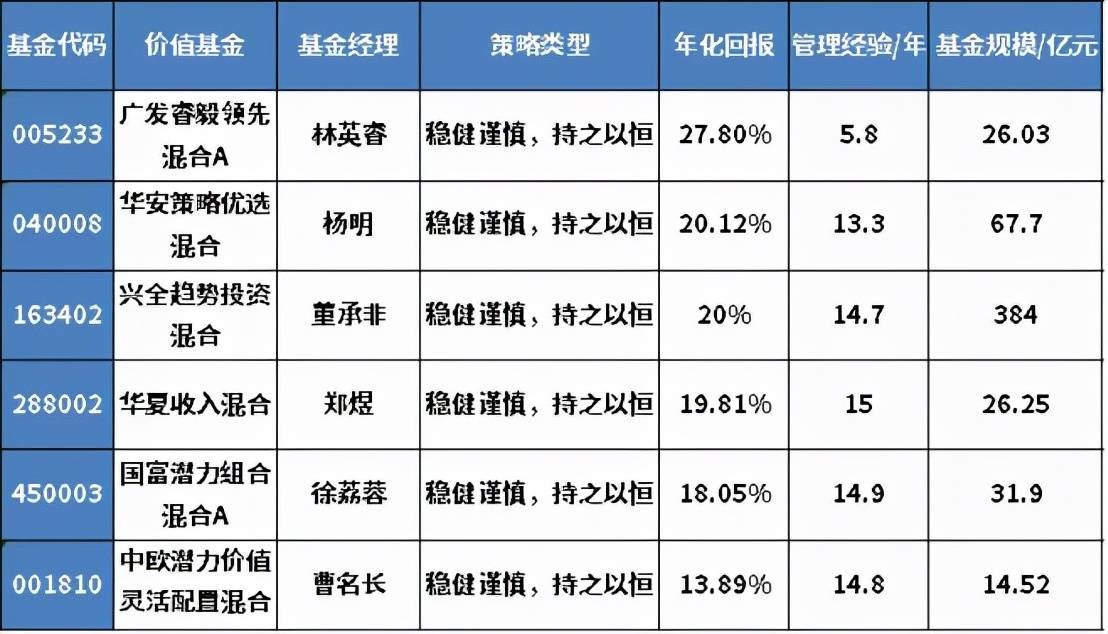 年化收益最高50%，全市场基金100强优选名单