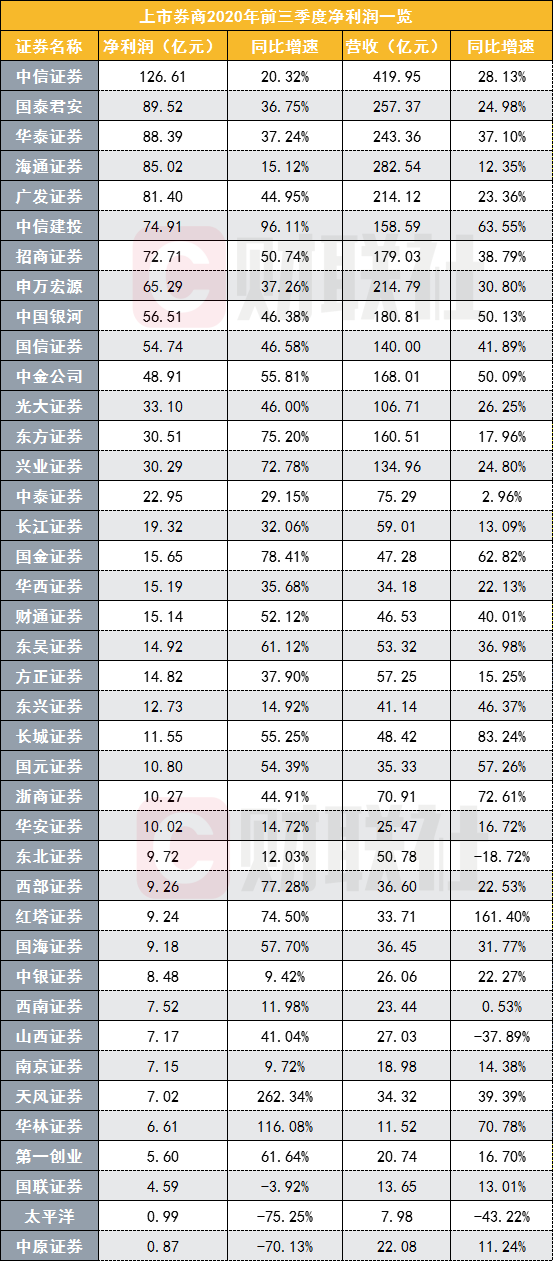 40家上市券商业绩大排行！头部券商位次如何排？四大分业务谁是统领江湖者？收入结构又有何新格局