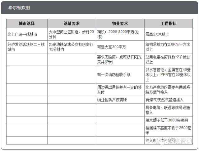 72个中低端酒店连锁品牌加盟费用大汇总