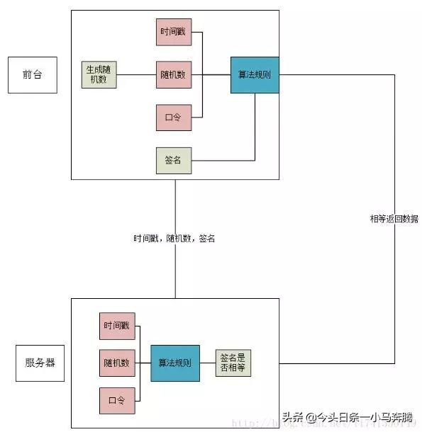 PHP开发api接口安全验证的实例