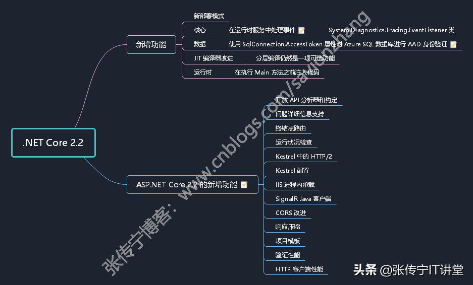 .NET平台系列8 .NET Core 各版本新功能