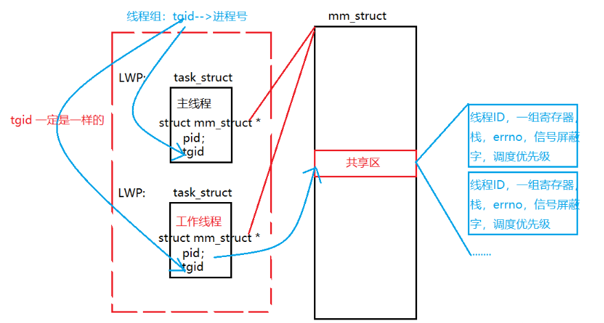 「Linux」多线程详解，一篇文章彻底搞懂多线程中各个难点