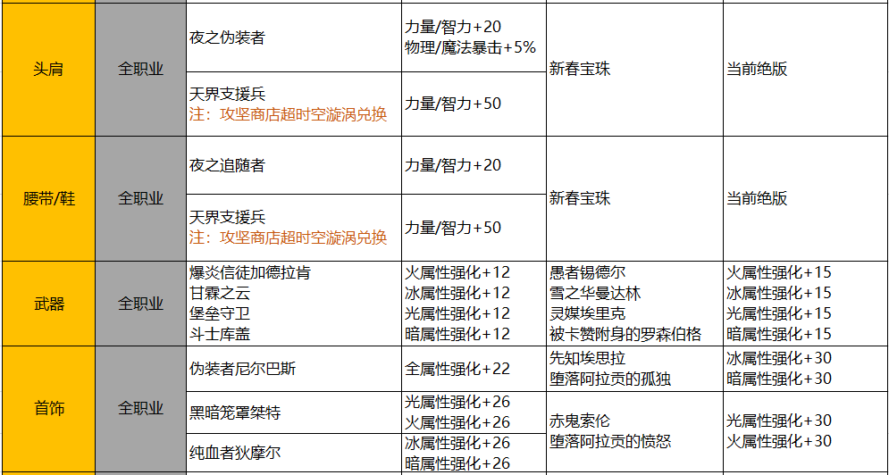 DNF：苦于名望值不够打本累？各类提升方式供你选择