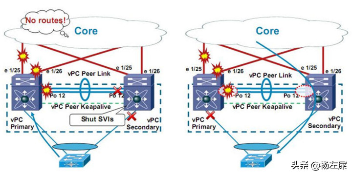 数据中心技术 VPC