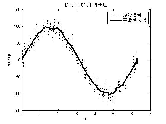 matlab数据的平滑处理