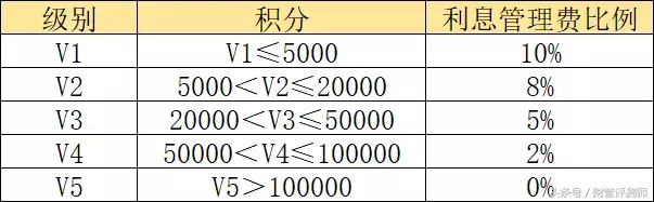 想不想知道，真正的网贷靠什么收入？